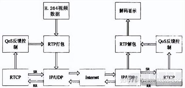 流媒体服务器之rtp协议，rtcp协议，rtsp协议，sdp协议，sip协议简析