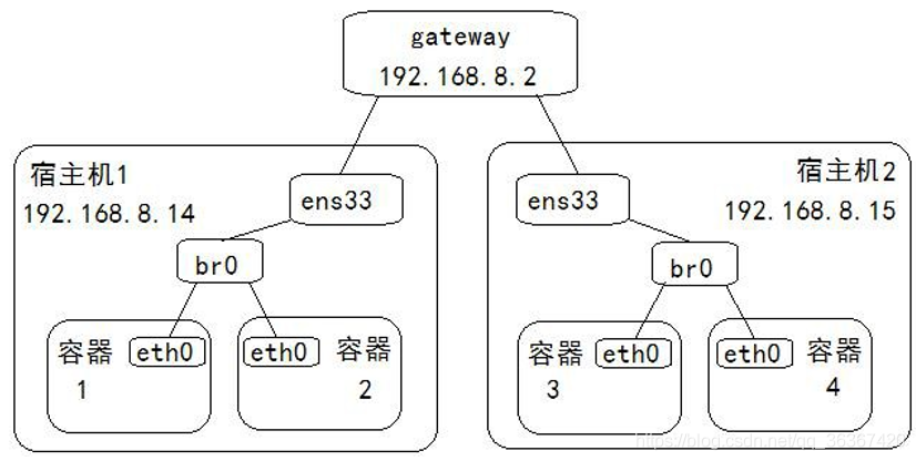 12.2.1 在Swarm模式下构建并测试Docker覆盖网络