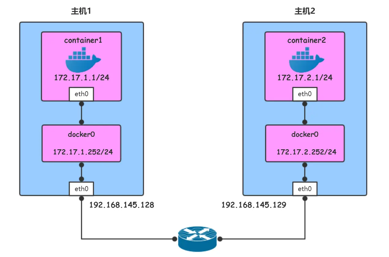 Docker生态系统系列之网络和通信