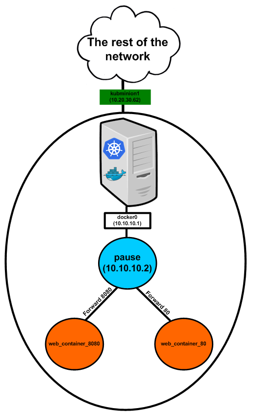 云计算核心技术Docker教程：Docker使用覆盖网络